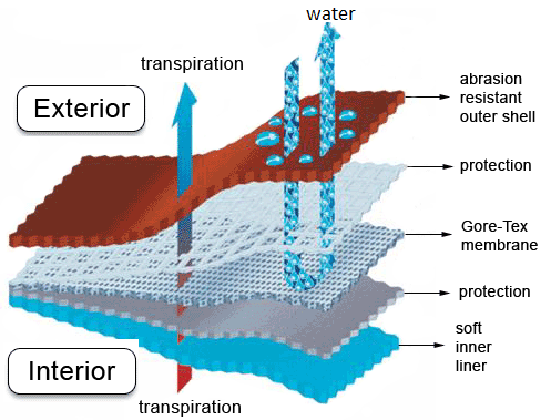 breathable tech